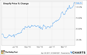 5 things im watching when shopify reports earnings the