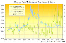 Silver Prices Erase 2017 Gain As Comex Bulls Retreat Fastest