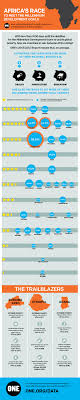 Infographic Who S Winning Africa S Race To Meet The Millennium Development Goals One Millennium Development Goals Millenium Development Goals Infographic