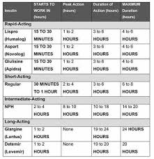 Insulin Onset Duration Chart Www Bedowntowndaytona Com