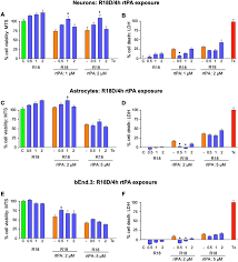 Intervención en #asturiasx2 #rtpa senderismo asturias. Figure 2 Assessment Of Recombinant Tissue Plasminogen Activator Rtpa Toxicity In Cultured Neural Cells And Subsequent Treatment With Poly Arginine Peptide R18d Springerlink