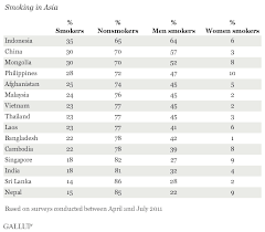 (that's more than 1 in every 5 adults!) Three In 10 Chinese Adults Smoke