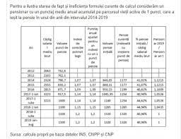 Elementele care stau la baza stabilirii drepturilor de pensie se regăsesc în buletinul de calcul punctajul lunar se calculează prin raportarea câştigului salarial brut sau, după caz, a venitului lunar asigurat, care a constituit baza de calcul a. Noua FormulÄƒ De Calcul A Pensiei De Stat È™i ImplicaÈ›iile Acesteia
