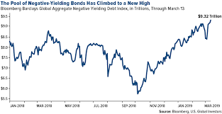 Gold Glimmers As The Pool Of Negative Yielding Debt Surges