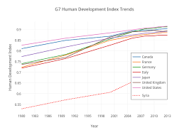 G7 Human Development Index Trends Line Chart Made By