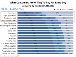 Same Day Delivery E Commerce Giants Are Battling To Own The Last Mile Ecommerce Day Delivery