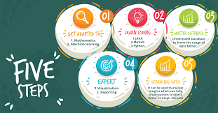 Becoming a data scientist is a relatively new career trajectory that merges statistics, business logic, and programming knowledge. Five Steps To Becoming A Data Scientist