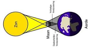 Zonsverduistering f (plural zonsverduisteringen, diminutive zonsverduisterinkje n). Bij Een Totale Eclips Of Zonsverduistering Werpt De Maan Haar Schaduw Op De Aarde Nemo Kennislink