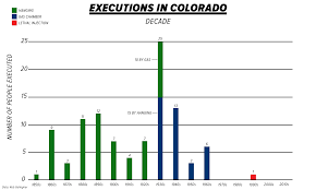 colorado democrats introduce bill to abolish capital punishment