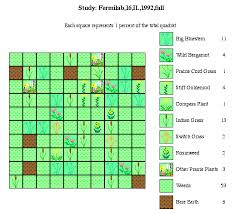 Tutorial Using Bar Charts And 10x10 Quadrats In Your Documents