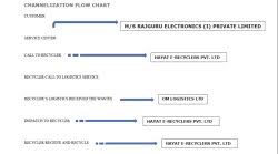 Channelization Of E Waste And Its Flow Chart Pan India Id