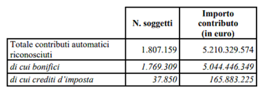 Le novità approvate con gli emendamenti Sostegni Bis Automatici Per 1 8 Mln Di Partite Iva Come E Quando Arrivano I Pagamenti Gazzetta Del Sud
