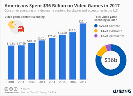 chart of the day us spending on video games is now bigger