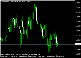 How To Modify A Chart In Metatrader 4 Tradimo