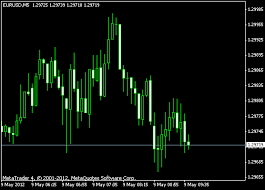 how to modify a chart in metatrader 4 tradimo