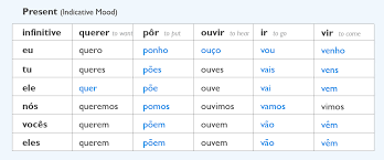 Plp 030 Beginners Portuguese Irregular Verbs In The