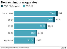 young adults benefit from better pay bbc news