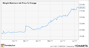 why weight watchers international inc stock is up 202 so