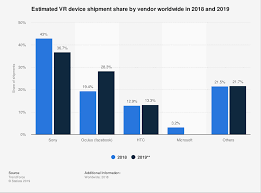 Global Vr Device Vendor Share 2019 Statista