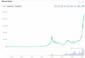 24 hour doge volume is $6.95b. Bitcoin Vs Dogecoin 2021 Edition Securities Io