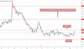 Gmrinfra Stock Price And Chart Nse Gmrinfra Tradingview