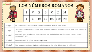 Infografía: Los números romanos y sus reglas - Actividades de infantil y  primaria
