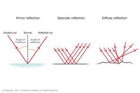 Types Of Reflection Light Science Types Of Reflection Specular Reflection