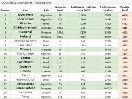 The south american football confederation is the continental governing body of football in south america (apart from guyana, suriname, and french guiana). Conmebol Lanzo El Ranking Para La Copa Libertadores 2018 Bolavip