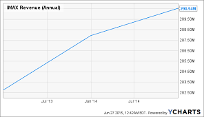 imax has a problem imax corporation nyse imax seeking