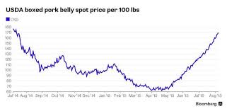 Pork Belly Prices