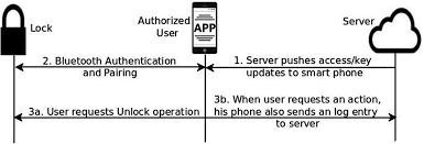 It works by adding new property pages to user objects in the active directory users and computers microsoft management console (mmc). Secsmartlock An Architecture And Protocol For Designing Secure Smart Locks Springerlink