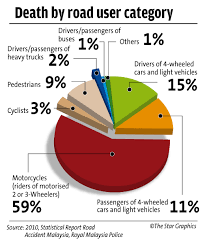 The fatal accidents on the roads remain a global concern. Miros Road Safety In Malaysia Matter Of Concern The Star