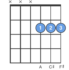 F M Guitar Chord For Beginners Easy To Play F M Chord Chordbank Guitar Chords Guitar Chords Beginner Guitar