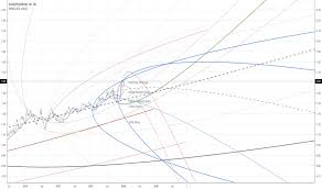 gold platinum day chart