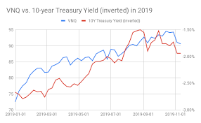 Vnq Why Upside Potential Is Limited In Reit Etfs Vanguard