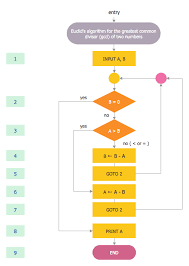 Conceptdraw Samples Science And Education Mathematics Flow Chart Mathematics Basic Math