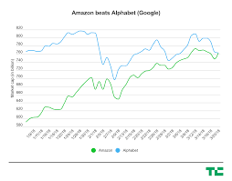 Market multiple valuation of alphabet inc. Amazon Surpasses Alphabet In Market Value Techcrunch