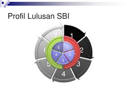 Profil utama lulusan program studi pendidikan guru mi/sd adalah sebagai calon pendidik/guru kelas mi/sd, peneliti dan menjadi sarjana pendidikan isam (s.pd) yang dapat bekerja sebagai guru (tenaga pendidik) pada sekolah dasar (sd), madrasah ibtidaiyah (mi), dan. Profil Lulusan Sma Bertaraf Internasional Ppt Download