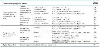 Check spelling or type a new query. Introduction Of Uscs Uscs Classifies Soils Into Two Broad Categories