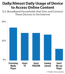 Chart Pa_daily Almost Usage Device Access Content_350x400