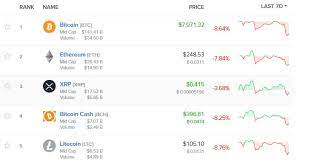 Xrp lags behind the market and is likely to continue doing so. Ripple Xrp Price With Lowest Weekly Losses Following Today S Crypto Crash Cryptocoin Spy