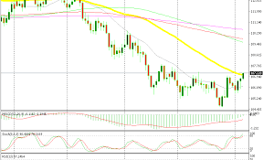 The Bullish Chart Reversal Takes Form In Usd Jpy Forex