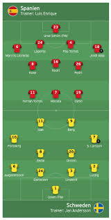 Die voraussichtliche startelf der spanier bei der em 2021. Zqsgi7z5pktptm