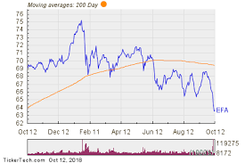 Ishares Msci Eafe Etf Experiences Big Outflow Nasdaq Com