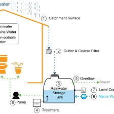 Grey water (or greywater, sullage, also spelled gray water in the united states) refers to domestic wastewater generated in households or office buildings from streams without fecal contamination, i.e., all streams except for the wastewater from toilets. Greywater Recycling System Source Adapted From Leong Et Al 2017 Download Scientific Diagram