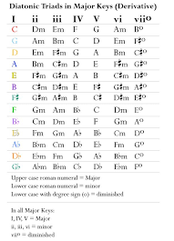 Easy Capo Chart And Diatonic Triads For All Major Keys