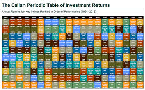 1994 2013 callan periodic table of investment returns my