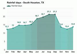 Elija su opción en una amplia selección de escenas similares. South Houston Texas Ee Uu Enero Pronostico Del Tiempo E Informacion Climatica Weather Atlas
