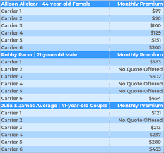 These tips may help you better understand what each policy provides so you can choose the one that's best for you! Texas Car Insurance Find Cheap Rates Coverage Compare Com