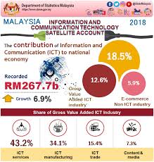Maybe you would like to learn more about one of these? Department Of Statistics Malaysia Official Portal